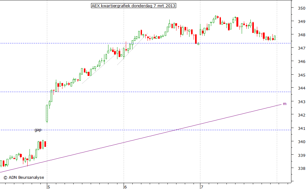 AEX kwartiergrafiek 070313