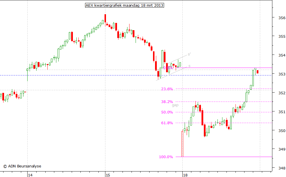 AEX kwartiergrafiek 180313