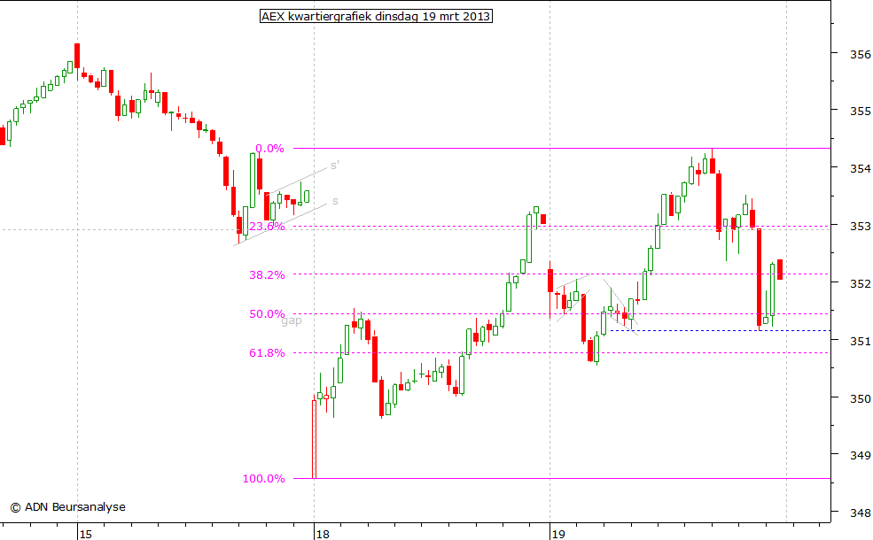 AEX kwartiergrafiek 190313