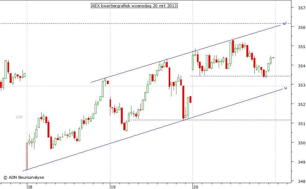 AEX kwartiergrafiek 200313