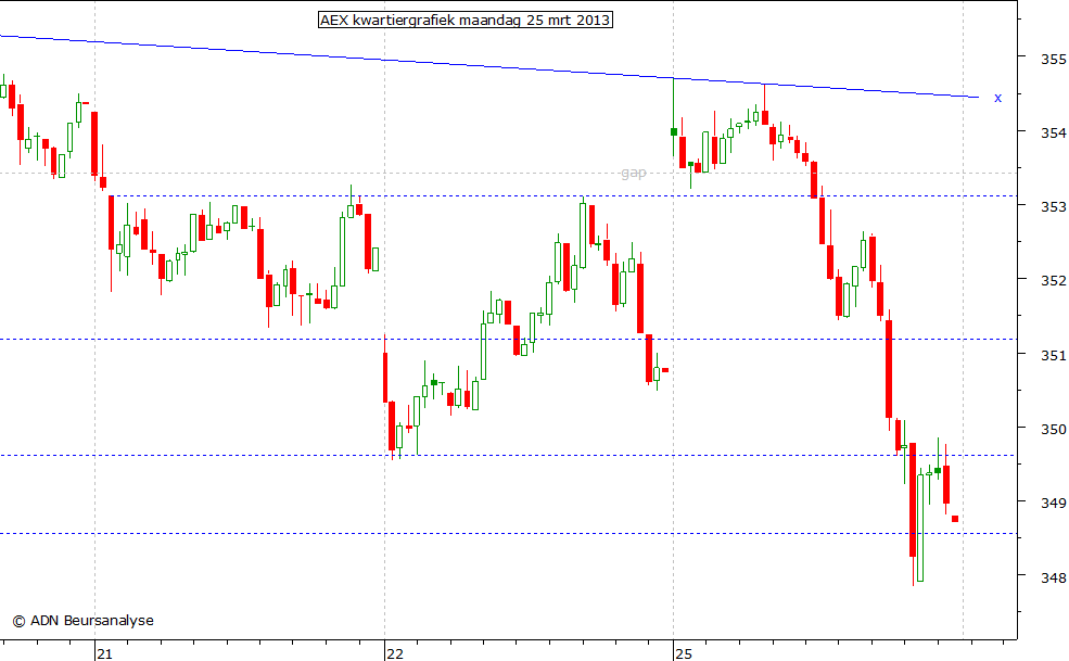 AEX kwartiergrafiek 250313