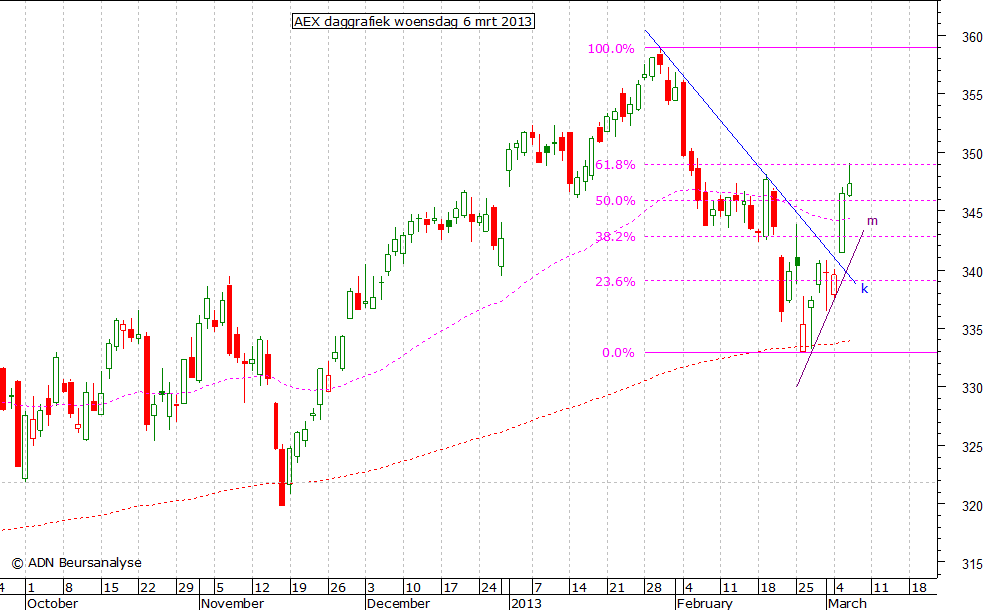 AEX daggrafiek 060313