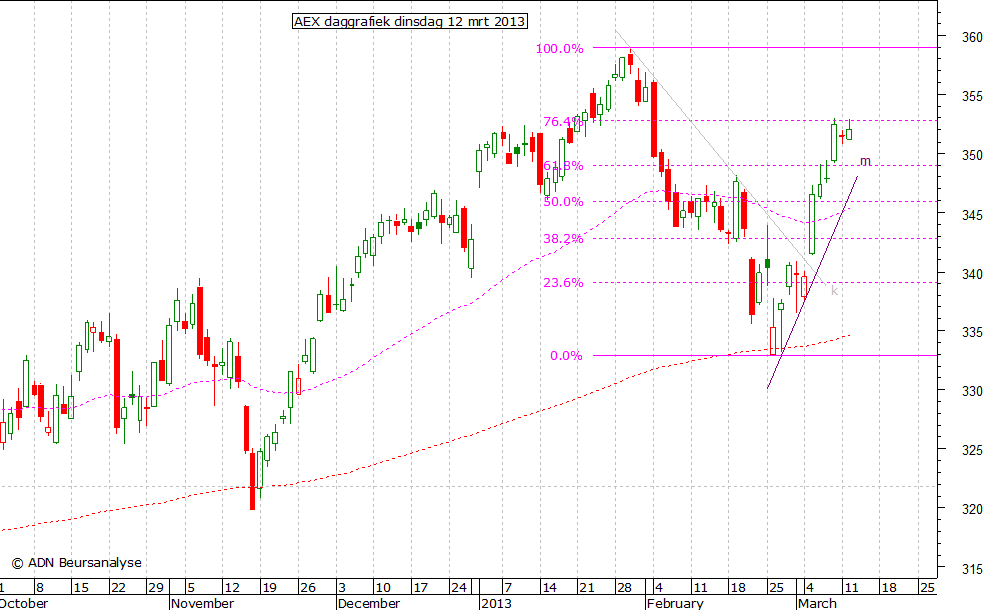 AEX daggrafiek 120313