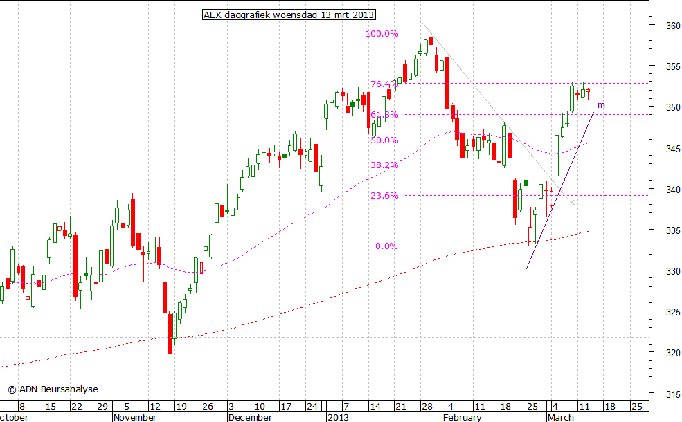 AEX daggrafiek 130313