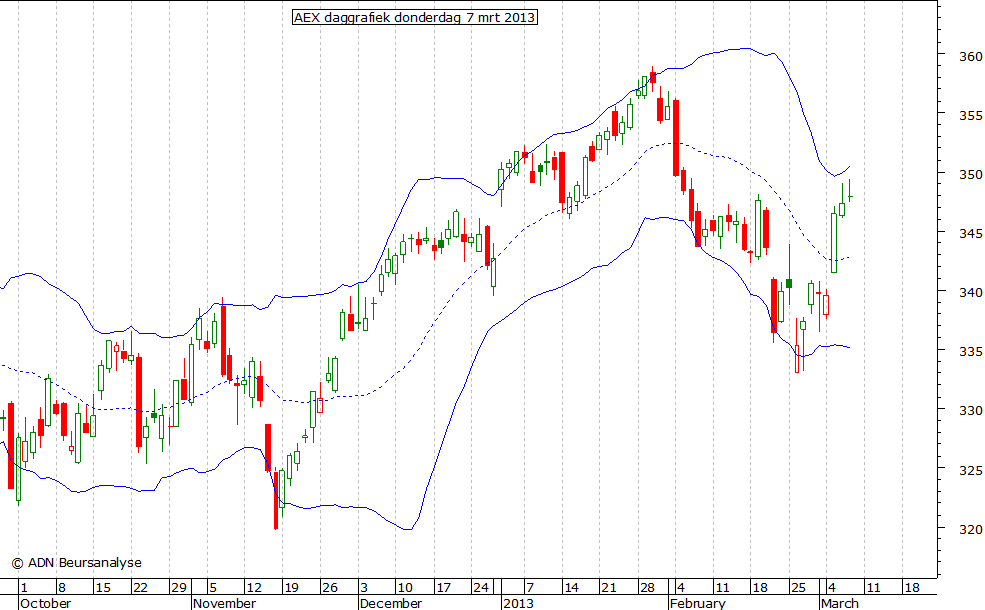 AEX daggrafiek BB 070313