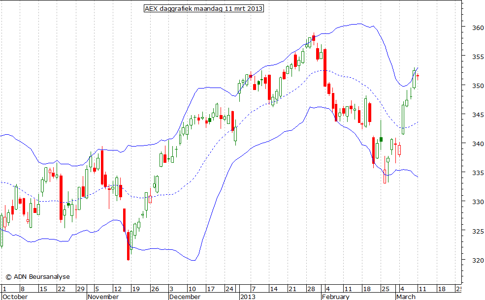 AEX daggrafiek BB 110313