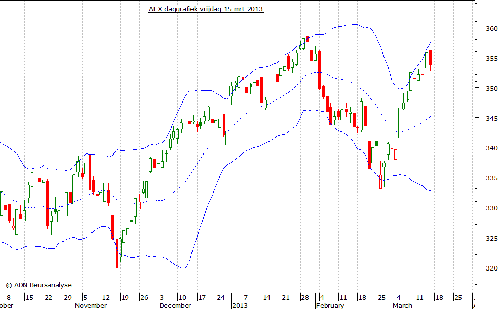 AEX daggrafiek BB 150313