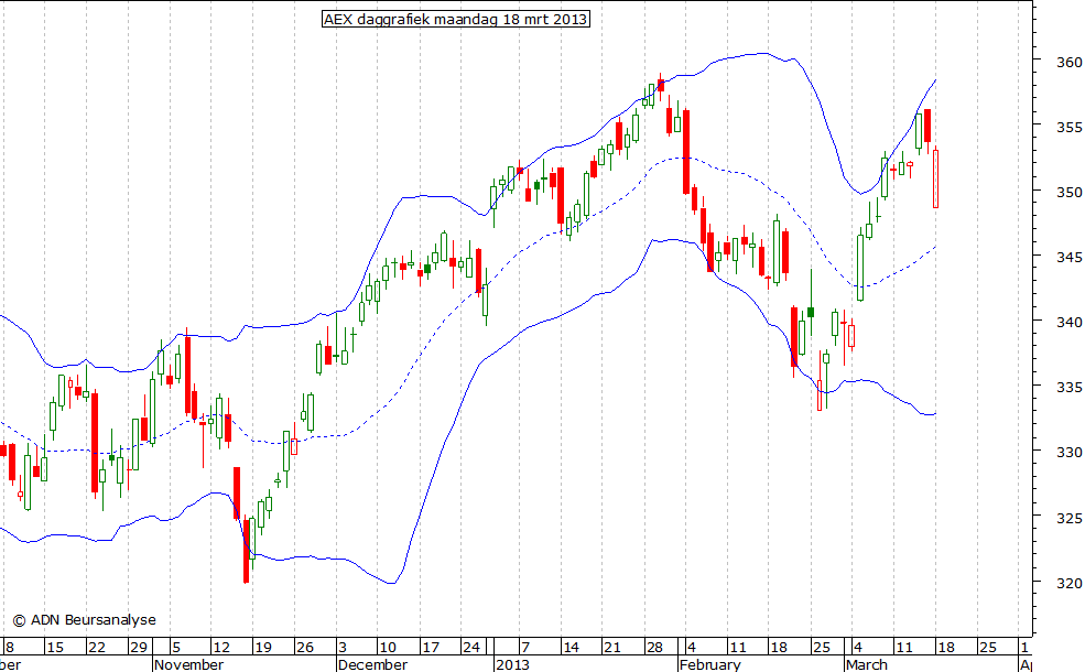 AEX daggrafiek BB 180313