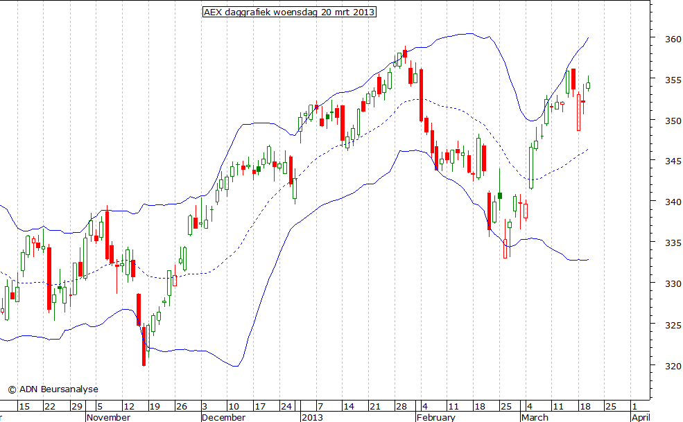 AEX daggrafiek BB 200313