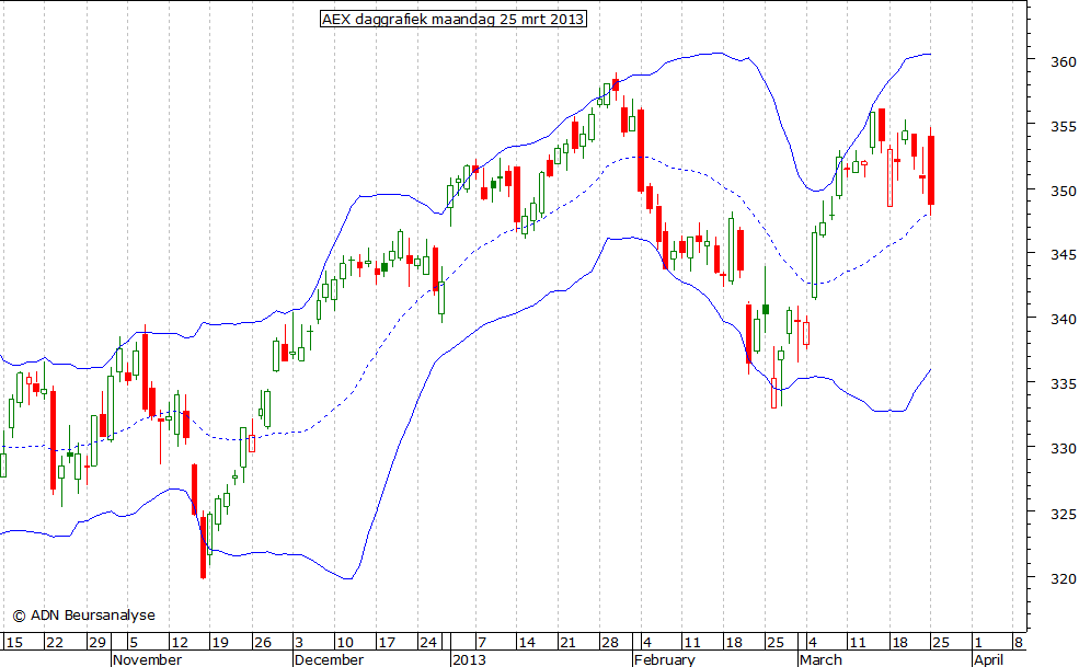 AEX daggrafiek BB 250313