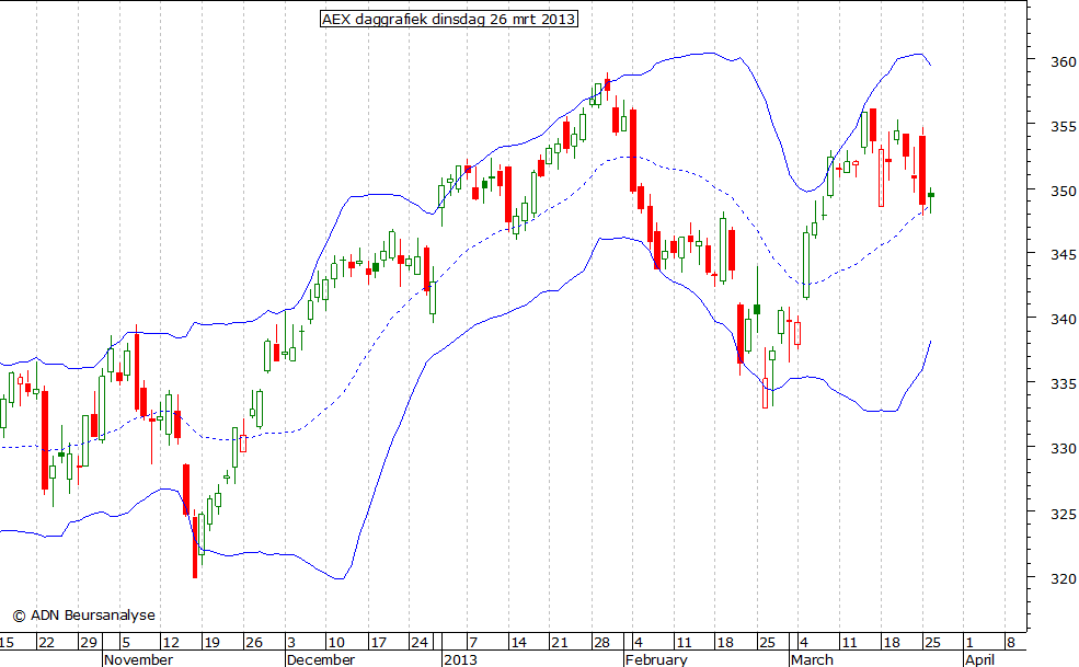 AEX daggrafiek BB 260313