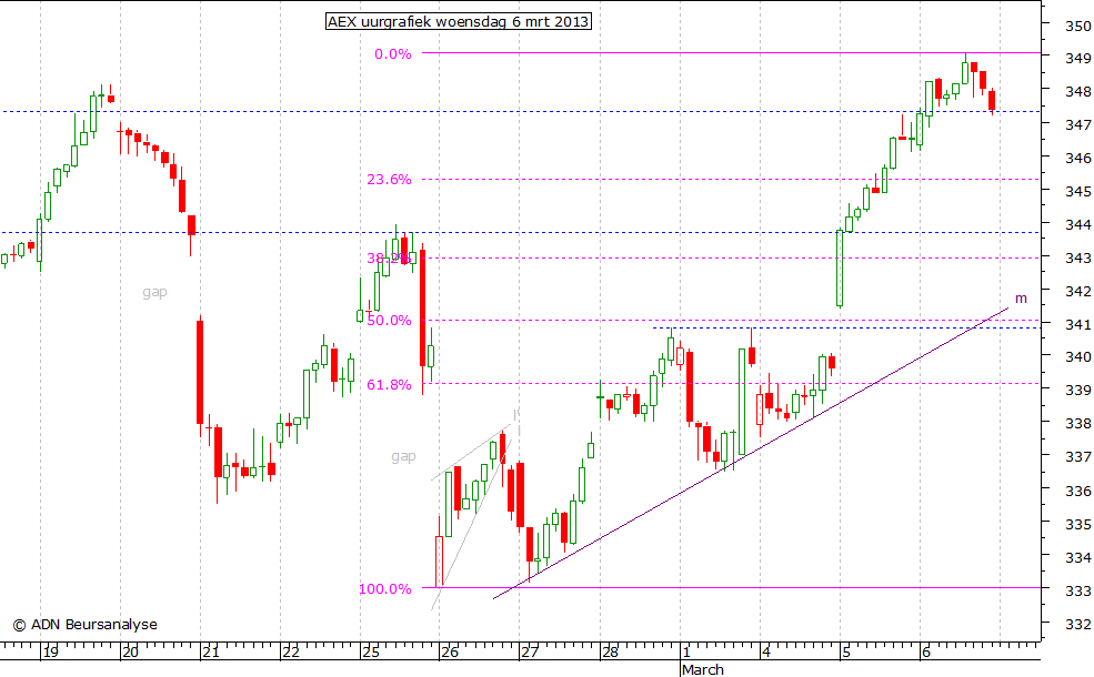 AEX uurgrafiek 060313