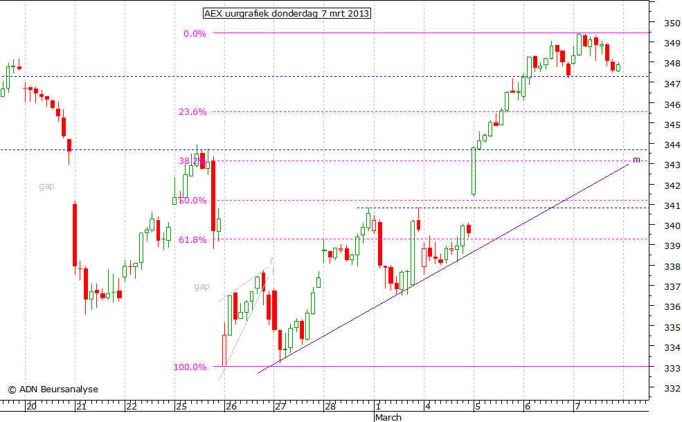 AEX uurgrafiek 070313