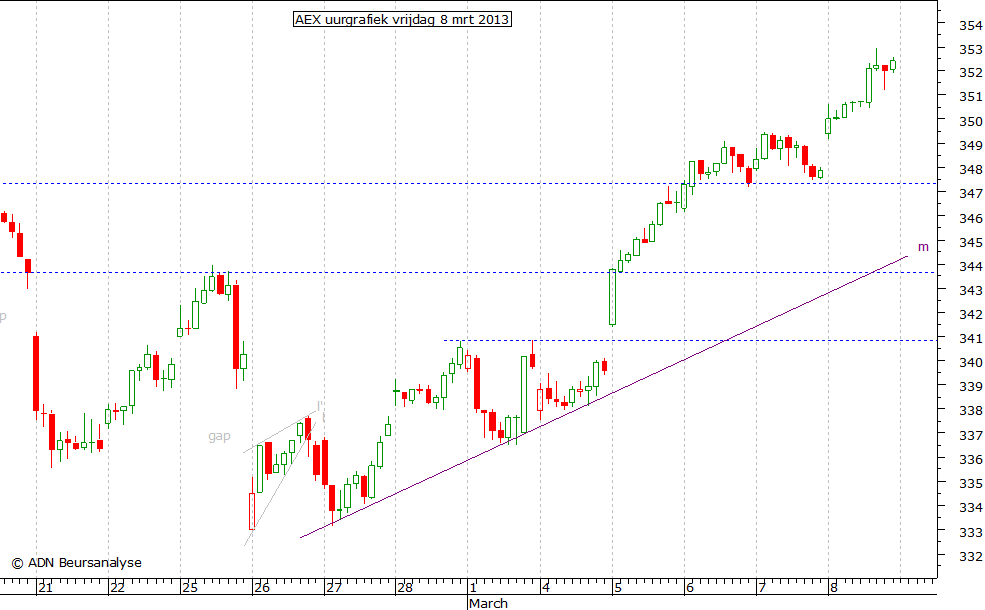 AEX uurgrafiek 080313