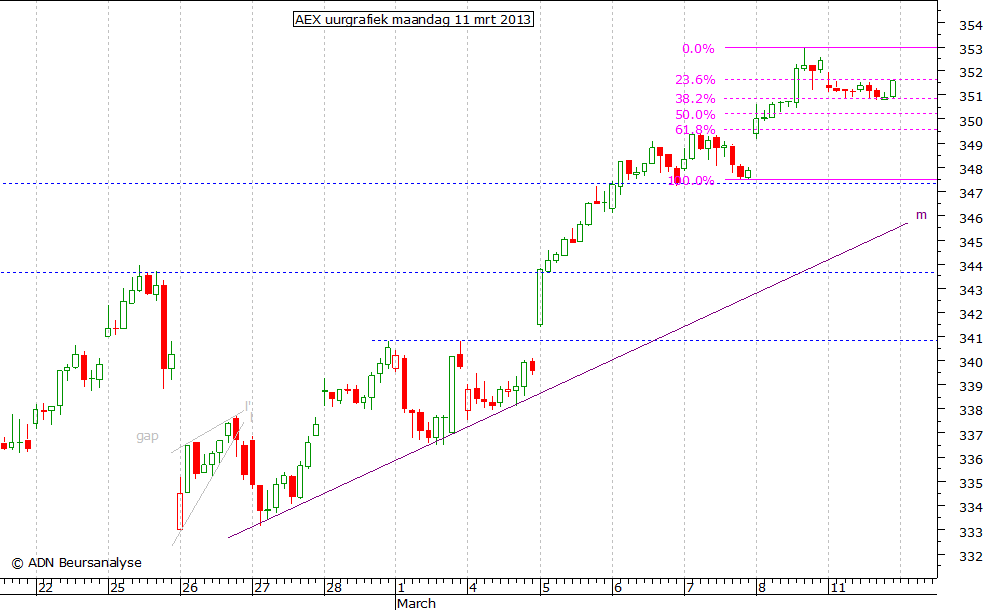 AEX uurgrafiek 110313