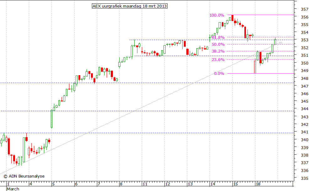 AEX uurgrafiek 180313