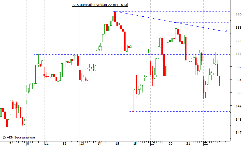 AEX uurgrafiek 220313