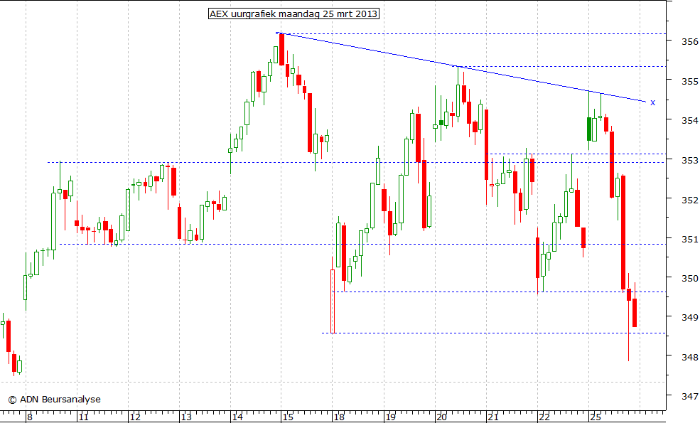 AEX uurgrafiek 250313