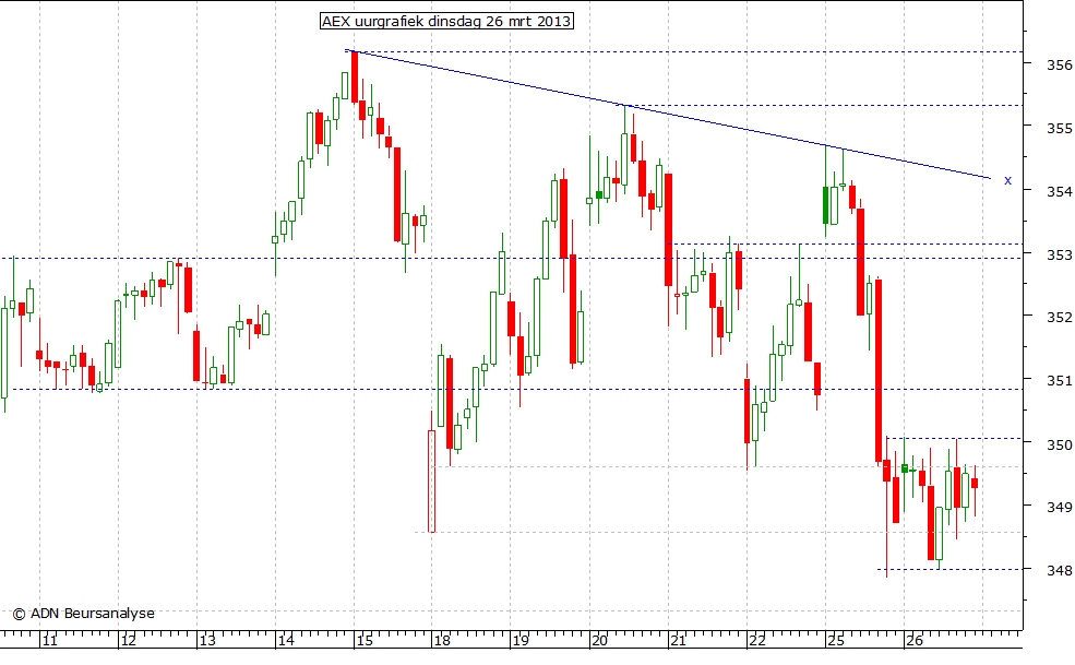 AEX uurgrafiek 260313