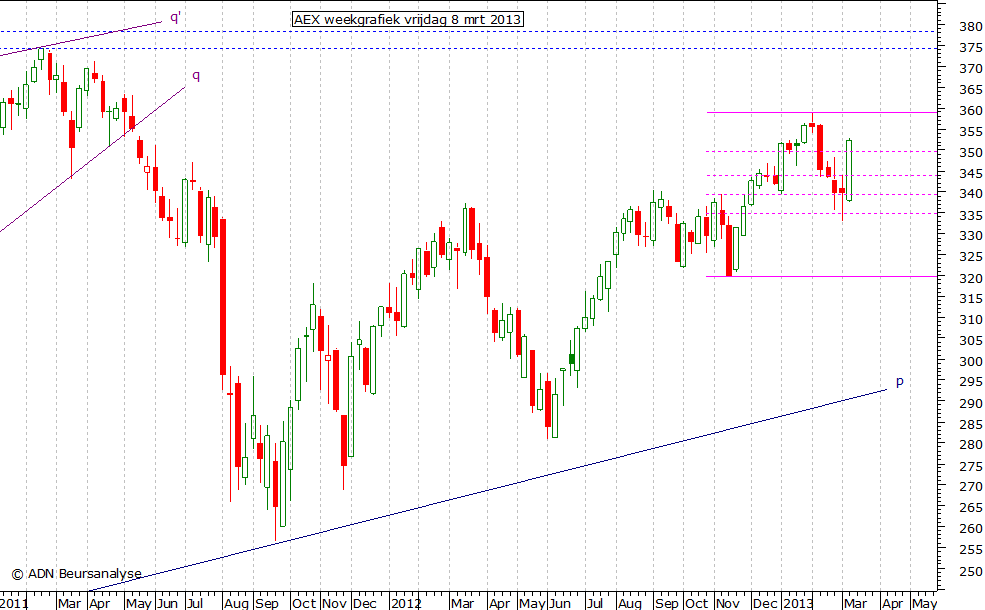 AEX weekgrafiek 080313