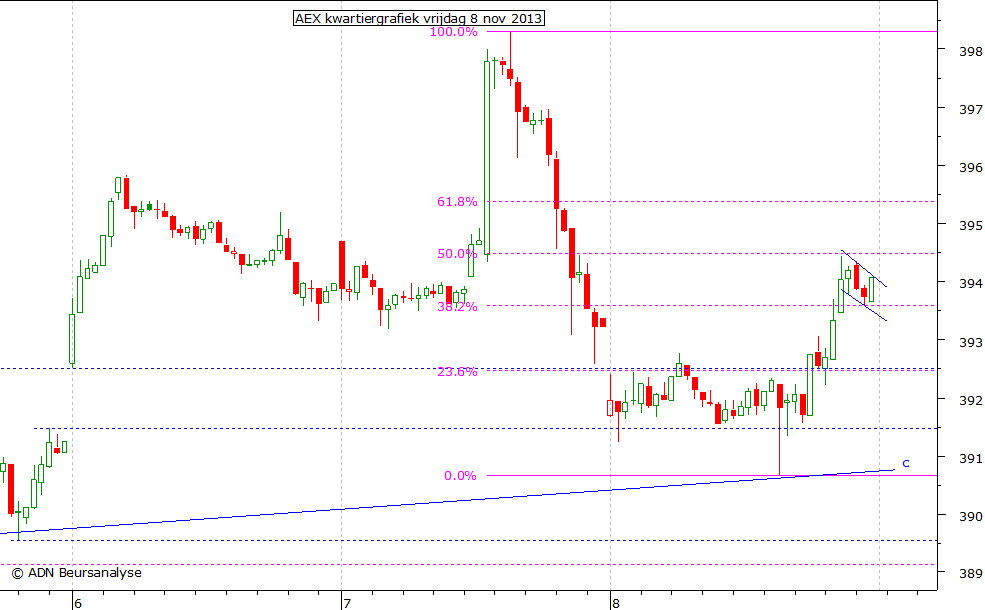 AEX kwartiergrafiek 081113