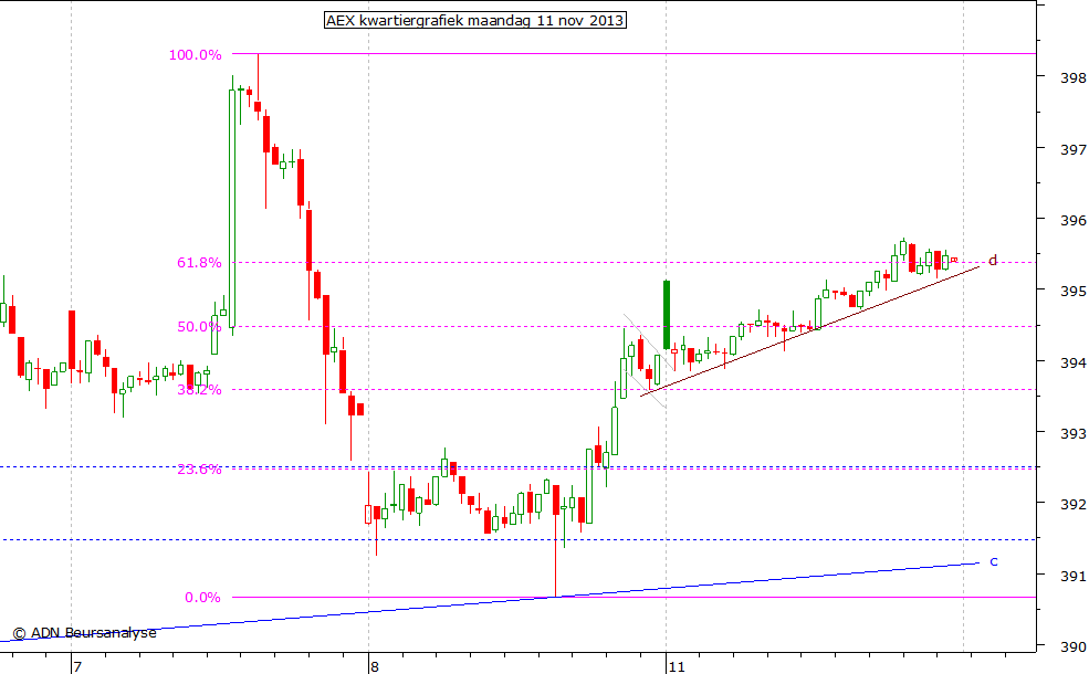 AEX kwartiergrafiek 111113