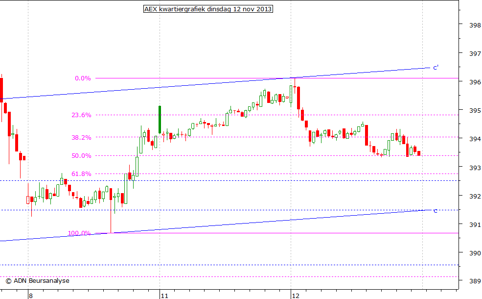 AEX kwartiergrafiek 121113