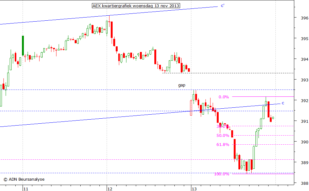 AEX kwartiergrafiek 131113