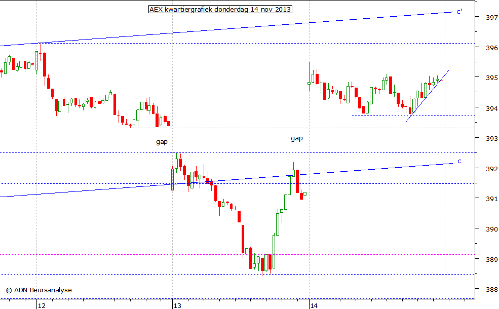 AEX kwartiergrafiek 141113