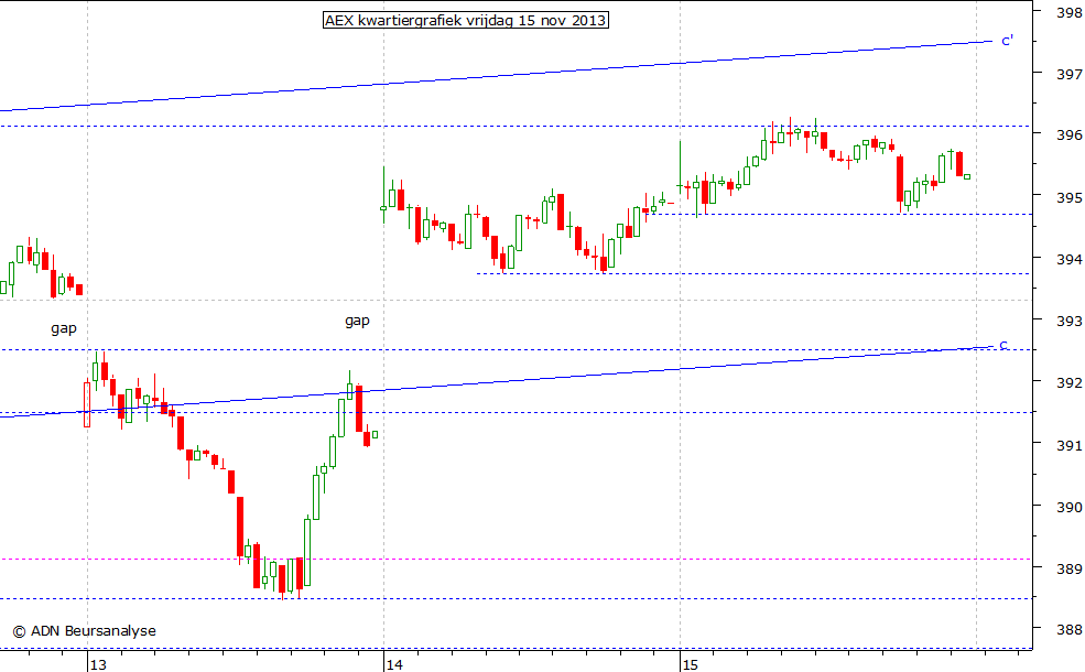 AEX kwartiergrafiek 151113