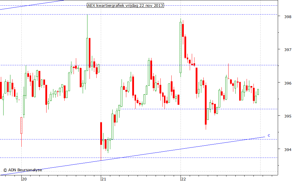 AEX kwartiergrafiek 221113