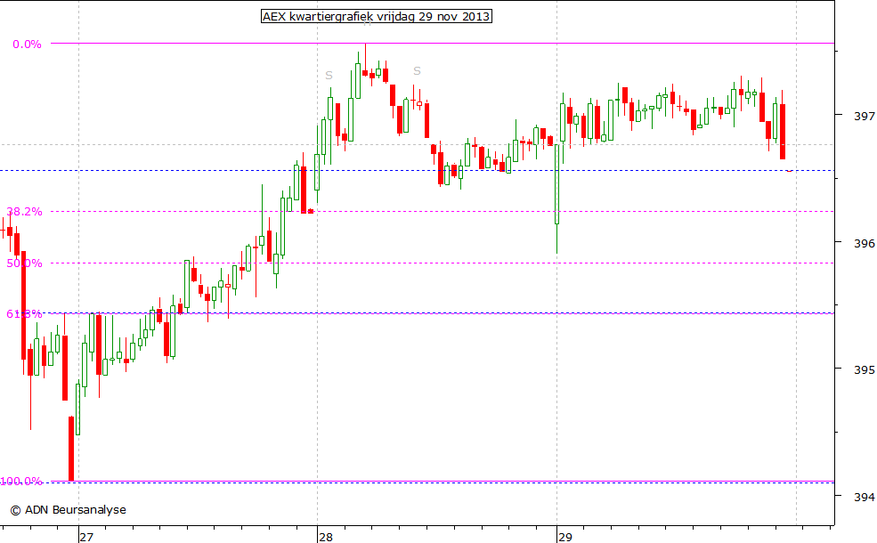 AEX kwartiergrafiek 291113