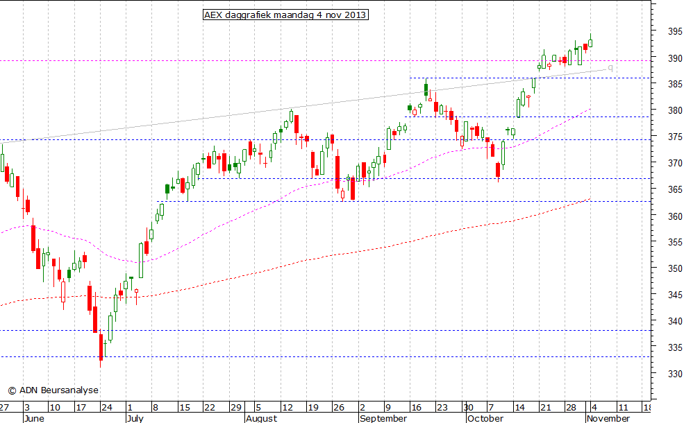 AEX daggrafiek 041113