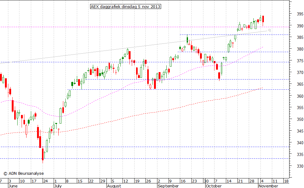 AEX daggrafiek 051113