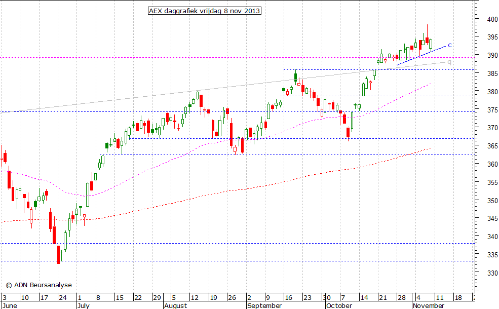 AEX daggrafiek 081113