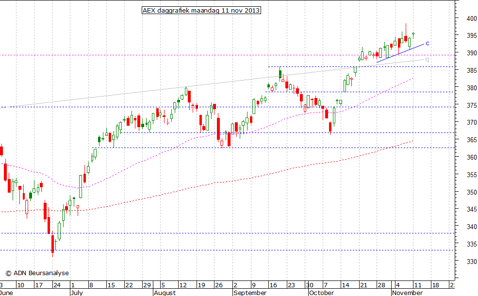 AEX daggrafiek 111113