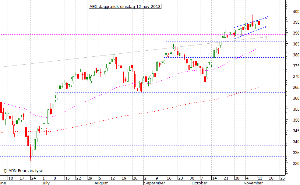 AEX daggrafiek 121113