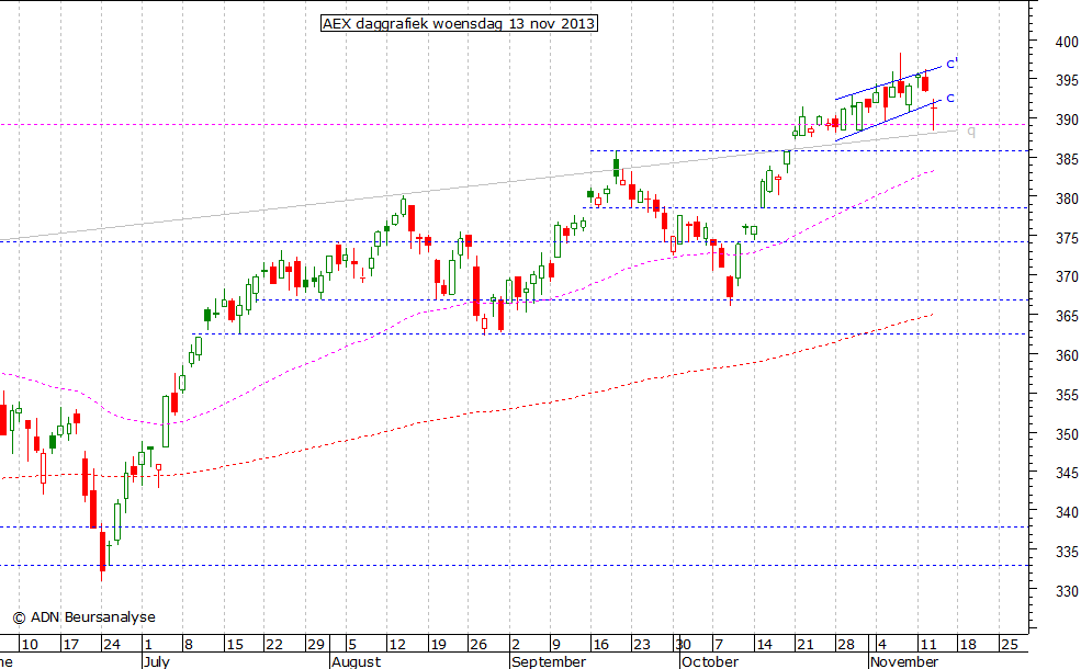 AEX daggrafiek 131113