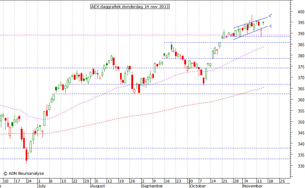 AEX daggrafiek 141113