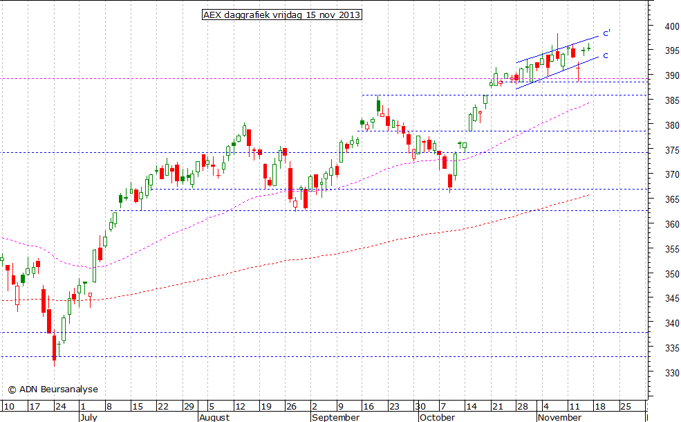 AEX daggrafiek 151113