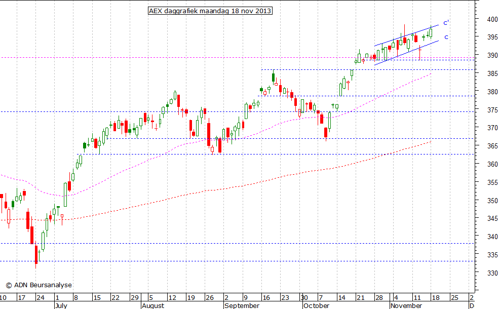 AEX daggrafiek 181113