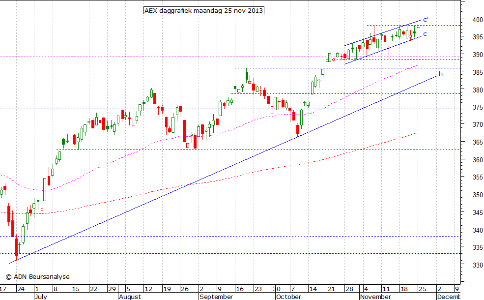 AEX daggrafiek 251113