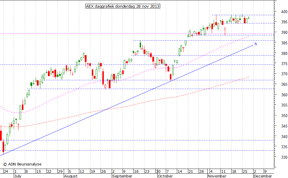 AEX daggrafiek 281113