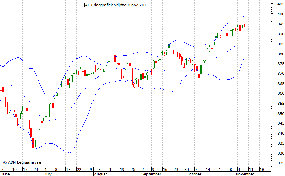 AEX daggrafiek BB 081113