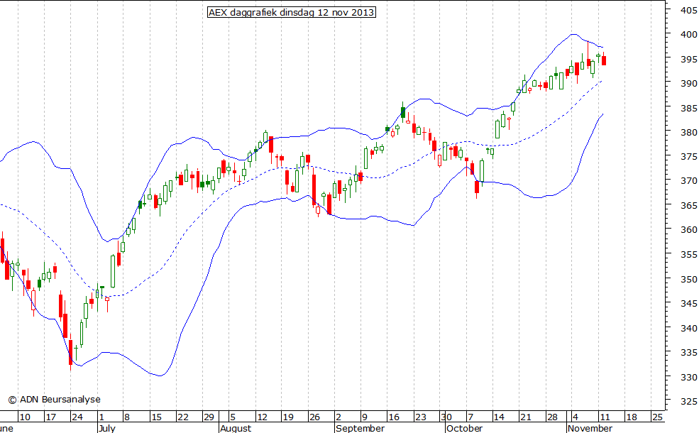 AEX daggrafiek BB 121113