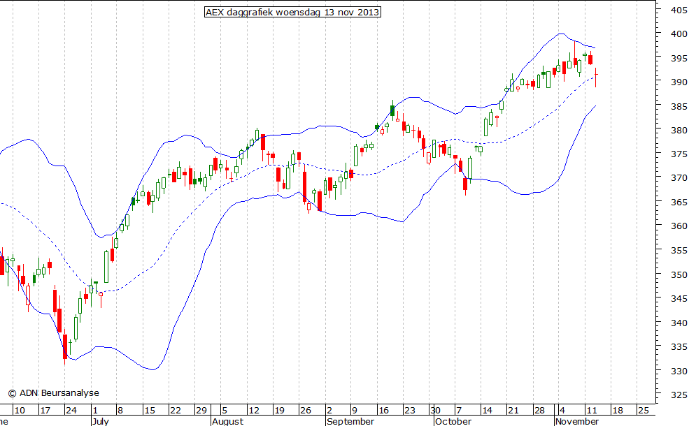 AEX daggrafiek BB 131113