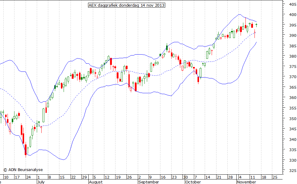 AEX daggrafiek BB 141113