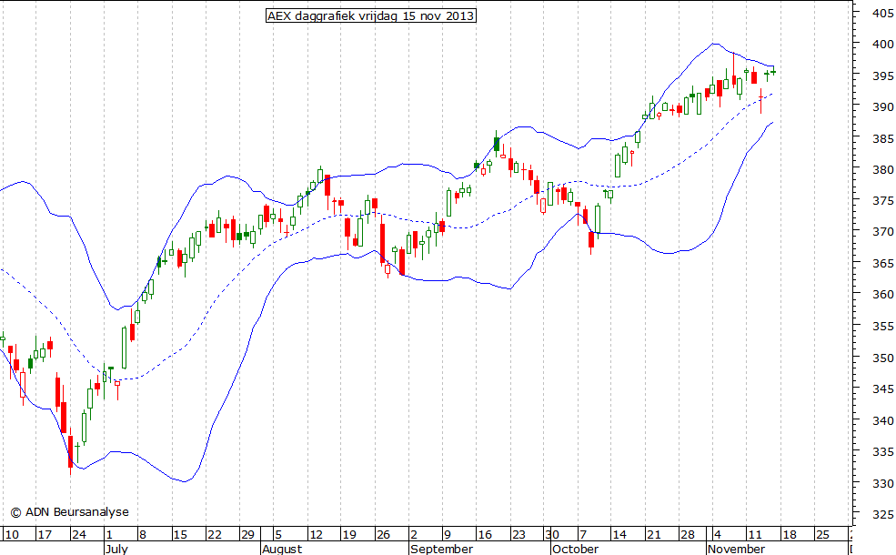 AEX daggrafiek BB 151113