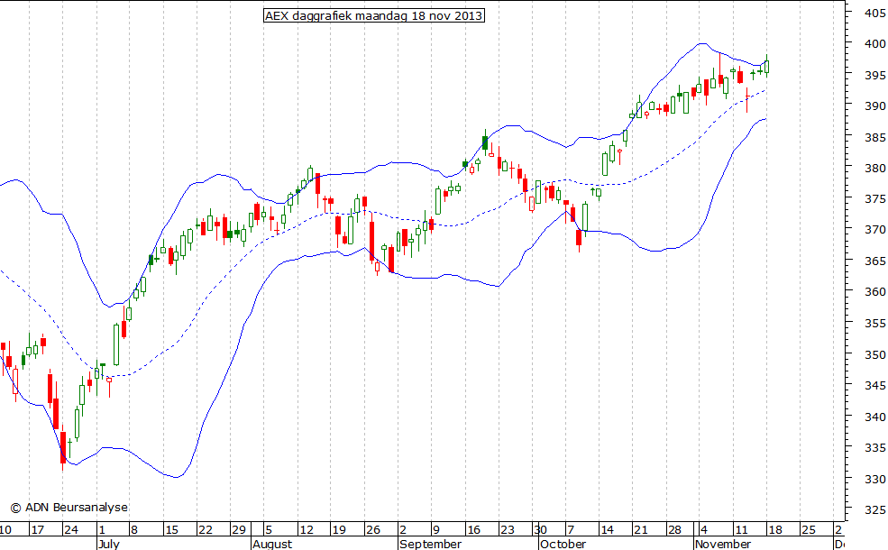 AEX daggrafiek BB 181113