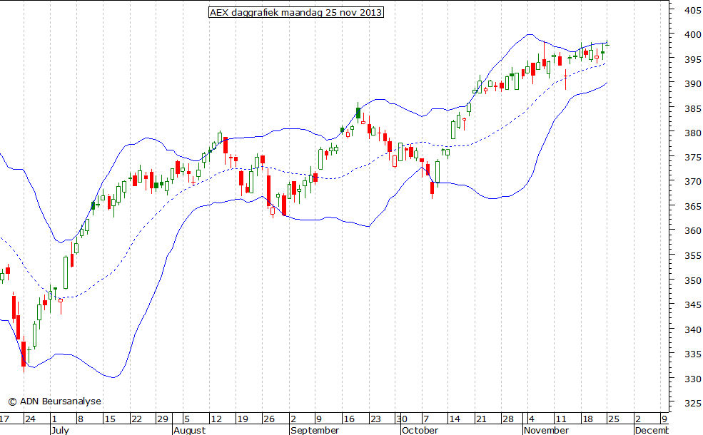 AEX daggrafiek BB 251113